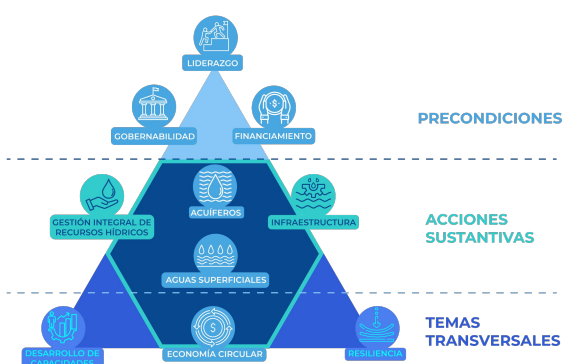 agua
economia circular del agua